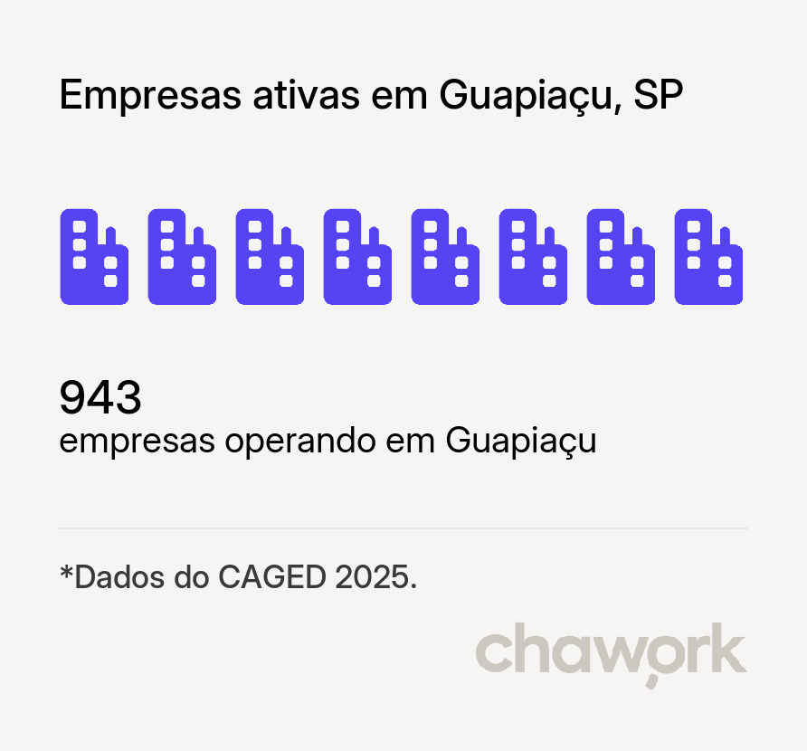 Empresas ativas em Guapiaçu, SP