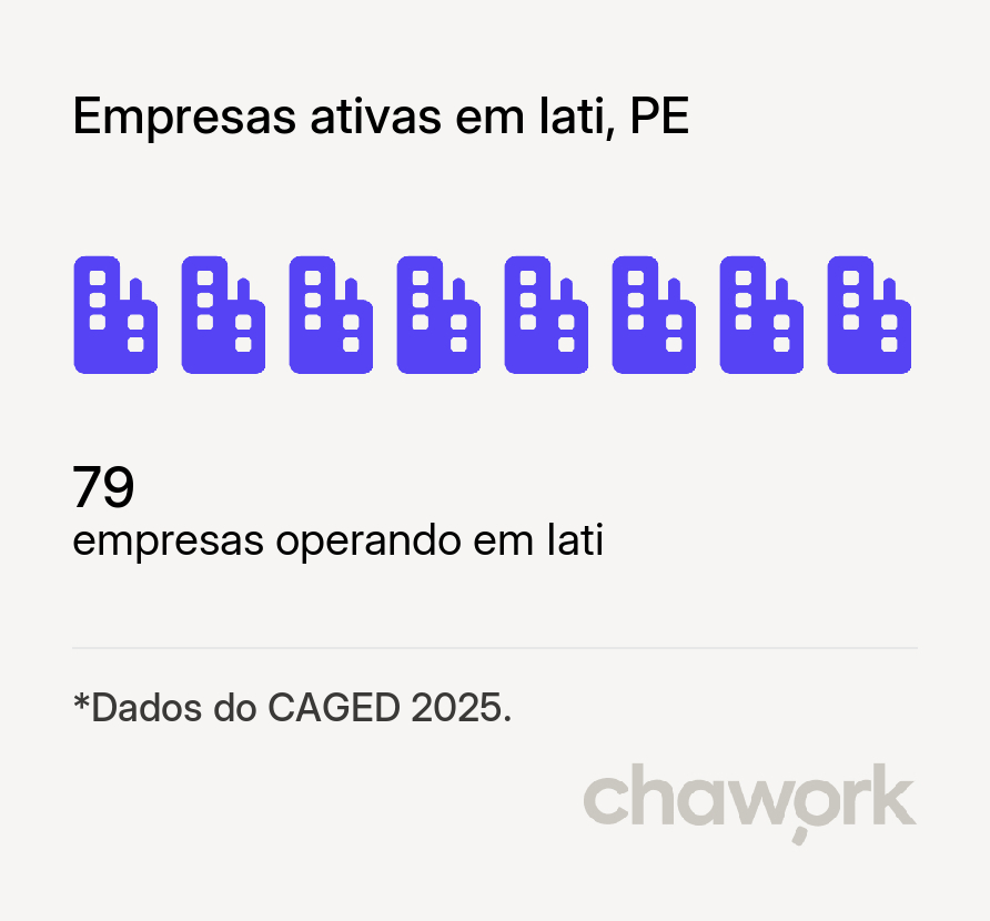 Empresas ativas em Iati, PE