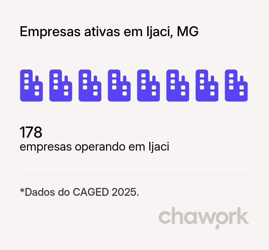 Empresas ativas em Ijaci, MG
