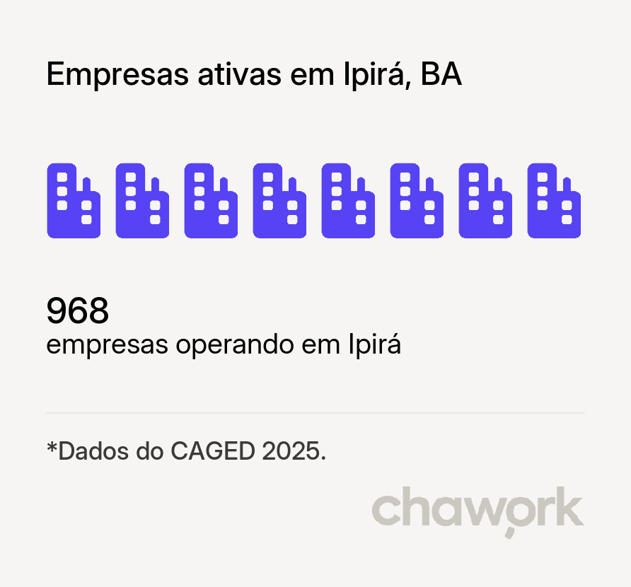 Empresas ativas em Ipirá, BA