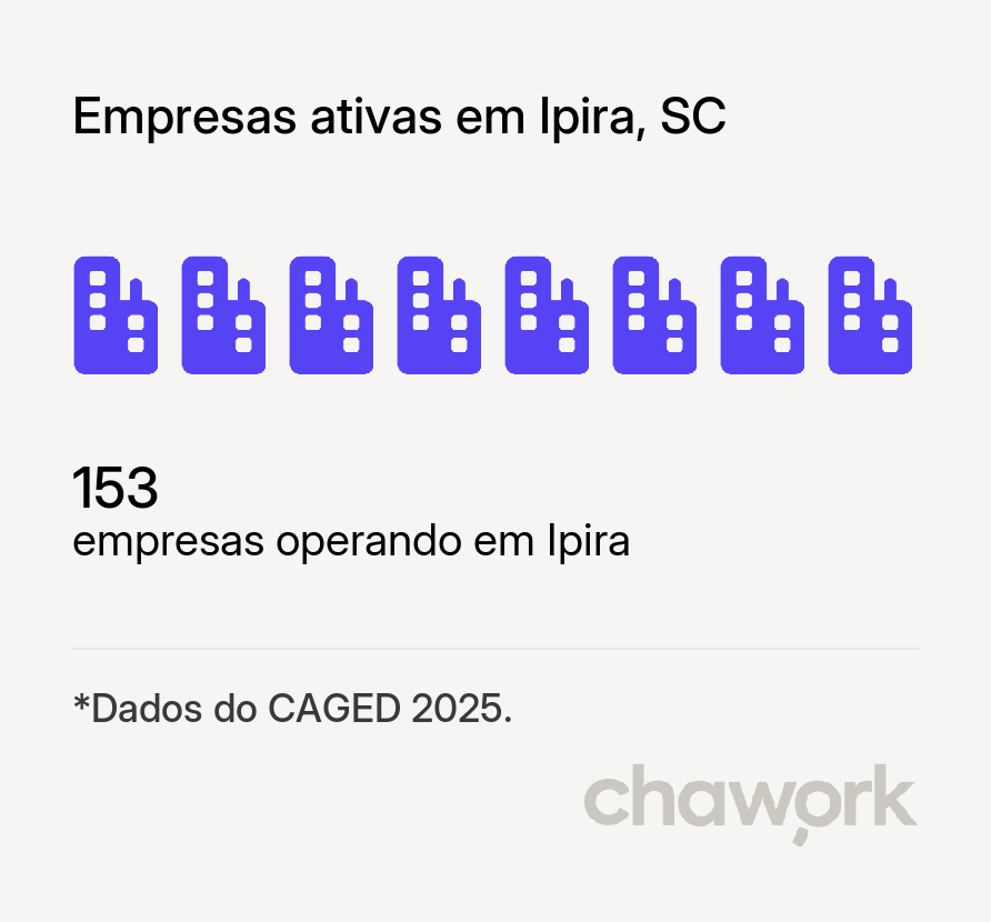 Empresas ativas em Ipira, SC