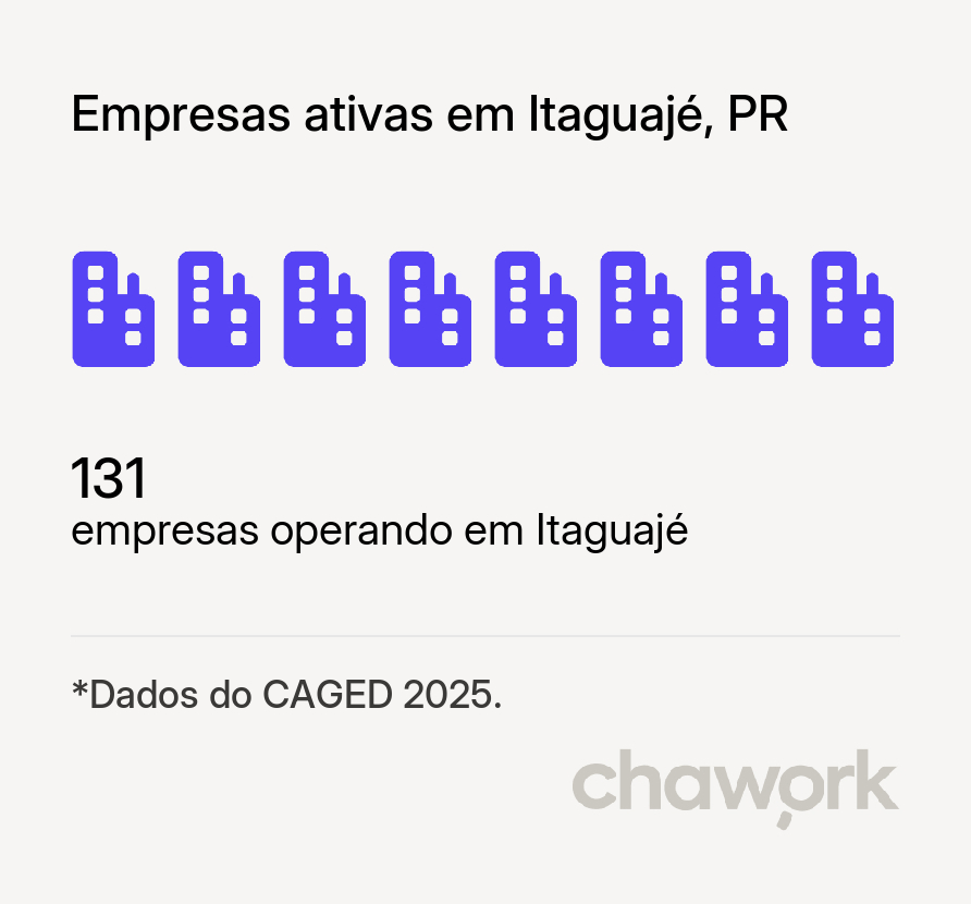 Empresas ativas em Itaguajé, PR