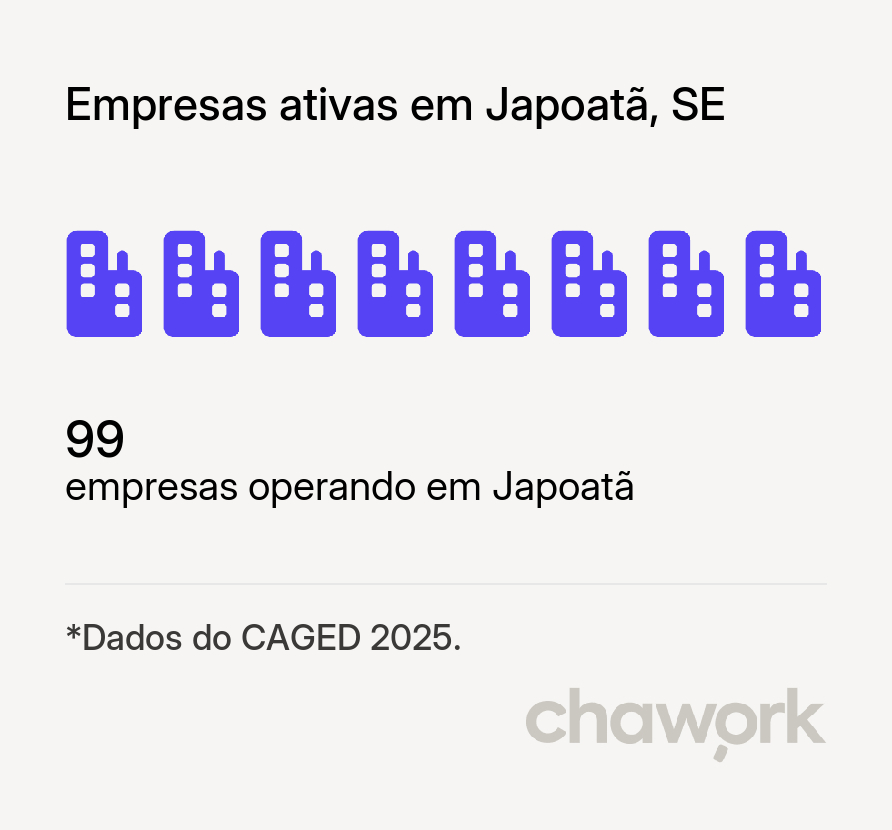 Empresas ativas em Japoatã, SE