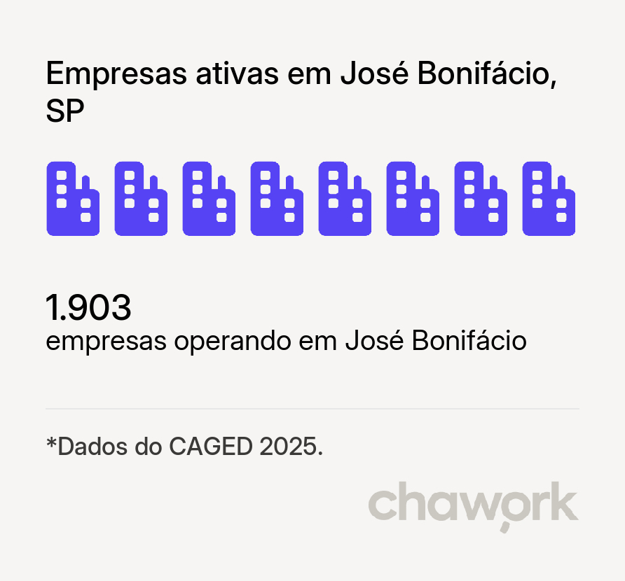 Empresas ativas em José Bonifácio, SP