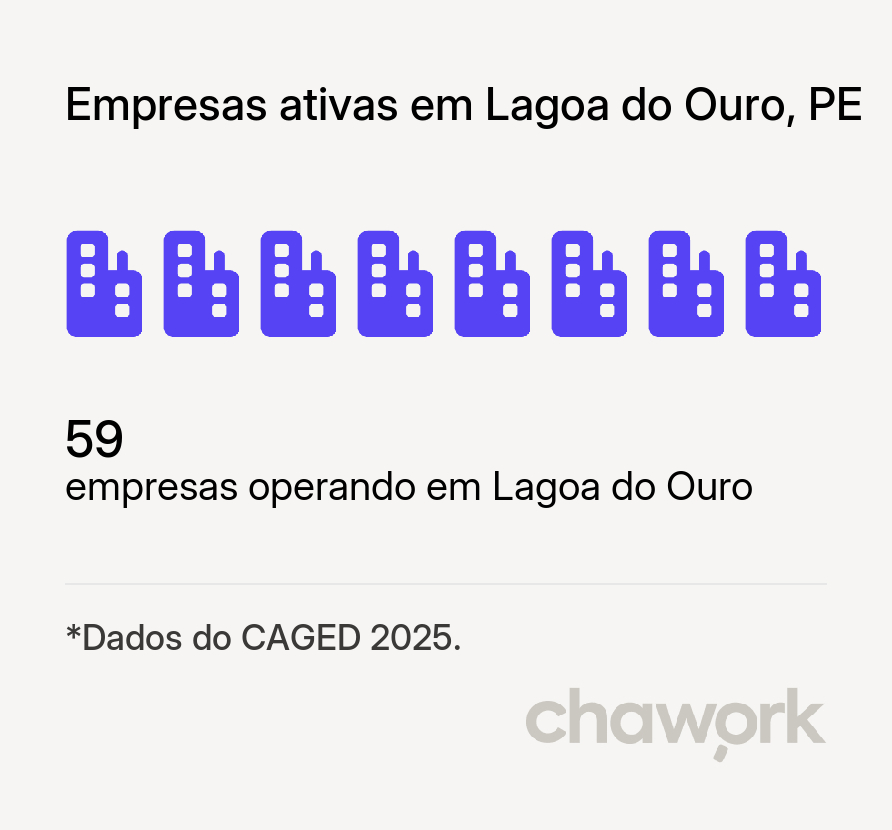 Empresas ativas em Lagoa do Ouro, PE