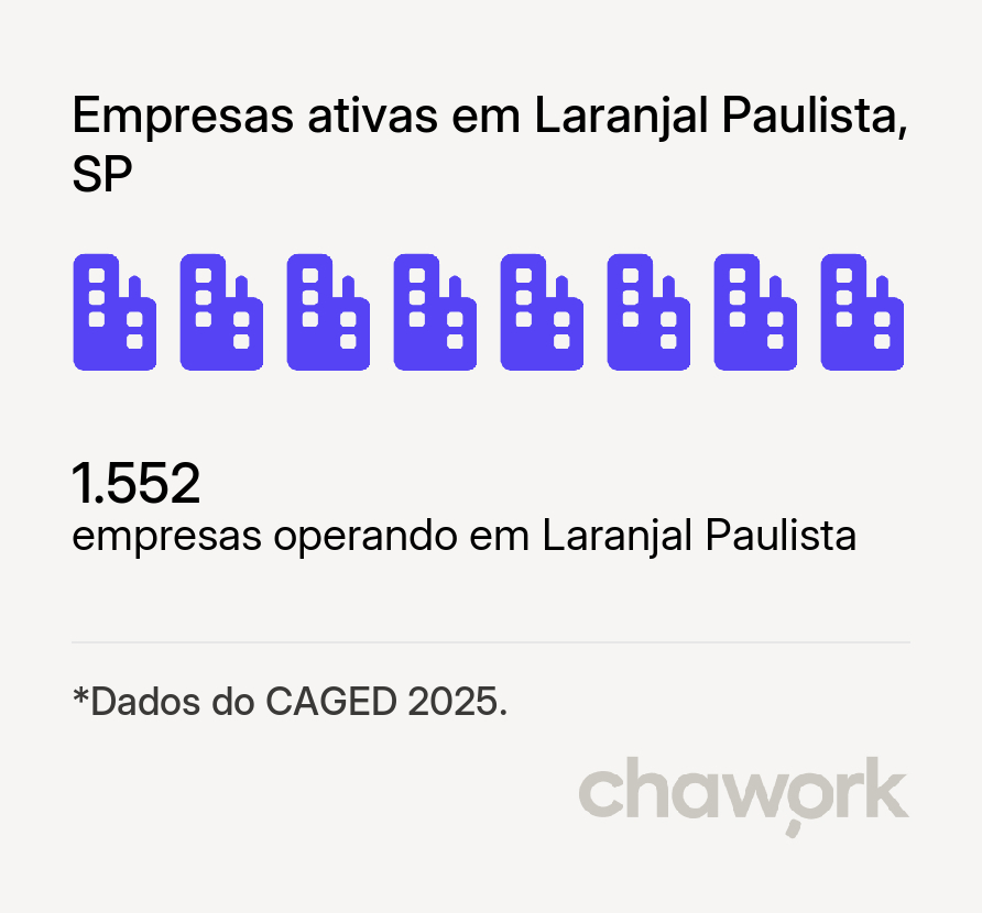 Empresas ativas em Laranjal Paulista, SP