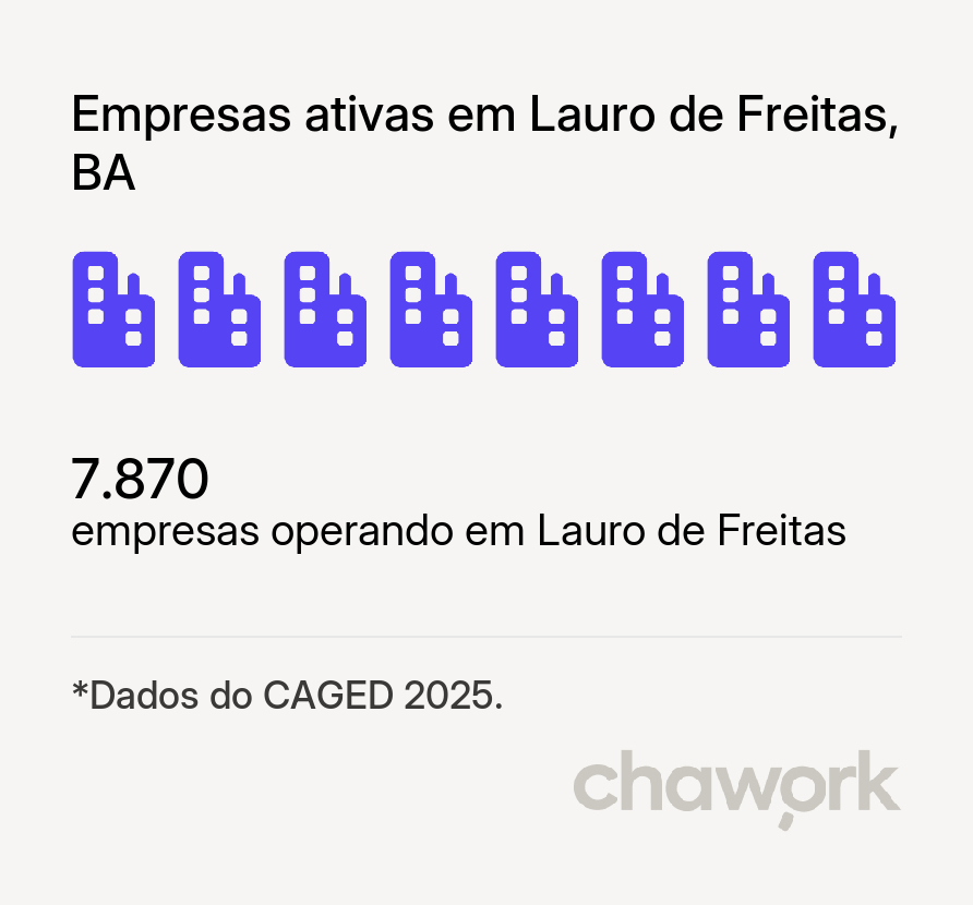 Empresas ativas em Lauro de Freitas, BA