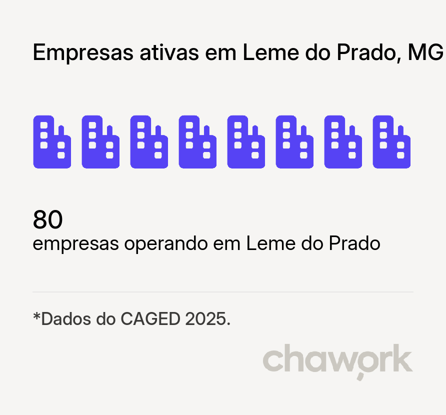Empresas ativas em Leme do Prado, MG