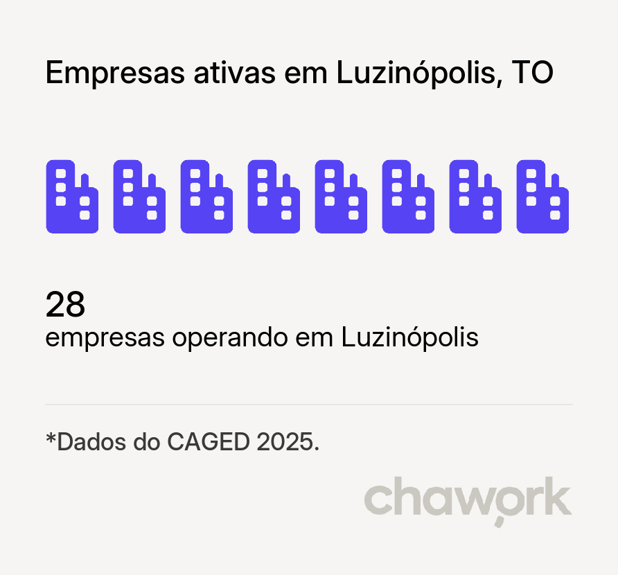 Empresas ativas em Luzinópolis, TO