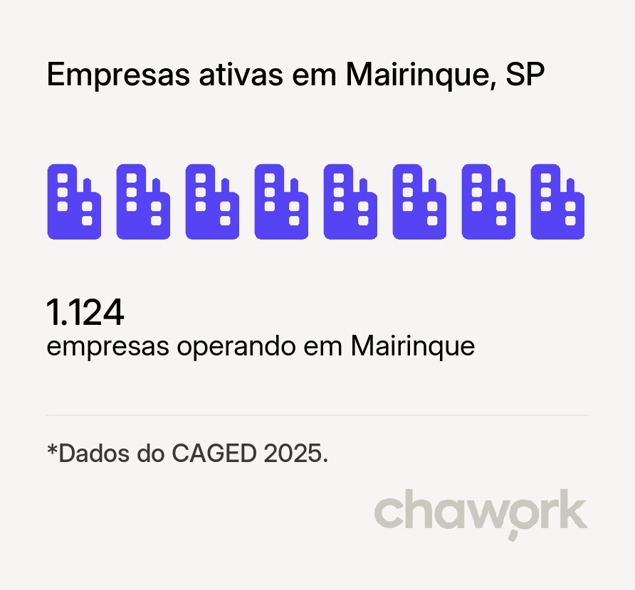 Empresas ativas em Mairinque, SP