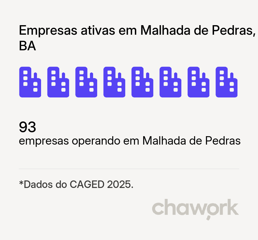 Empresas ativas em Malhada de Pedras, BA