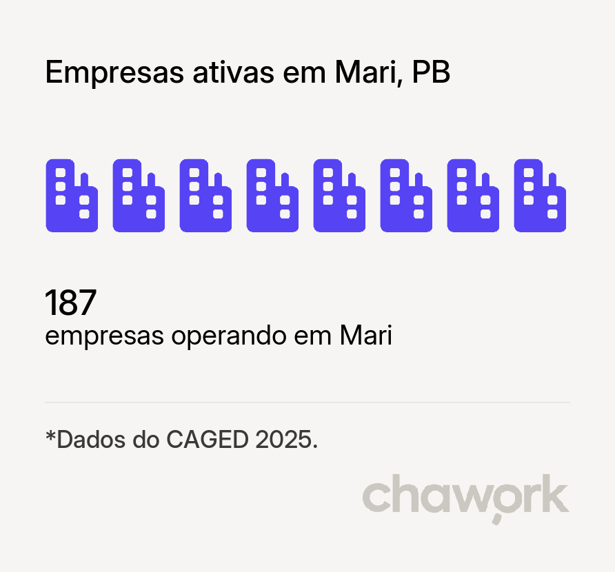 Empresas ativas em Mari, PB