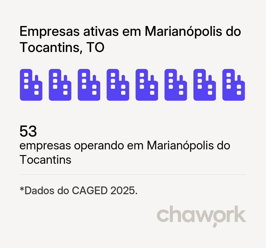 Empresas ativas em Marianópolis do Tocantins, TO