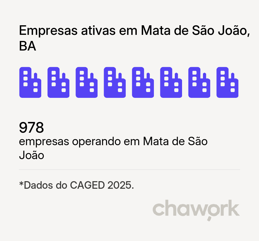 Empresas ativas em Mata de São João, BA