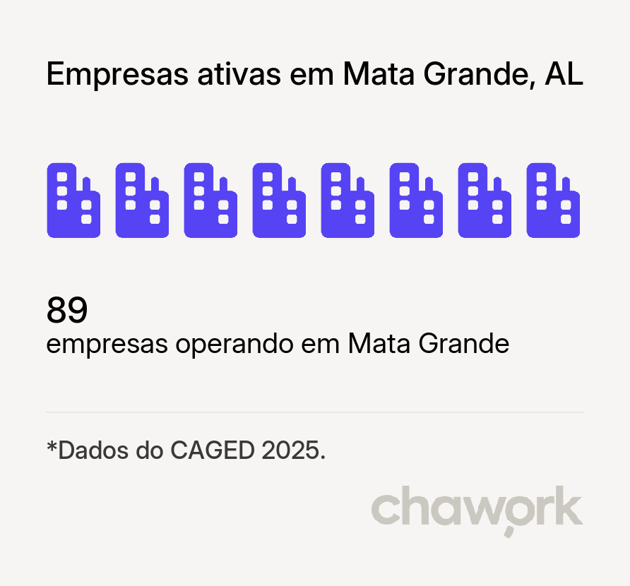 Empresas ativas em Mata Grande, AL