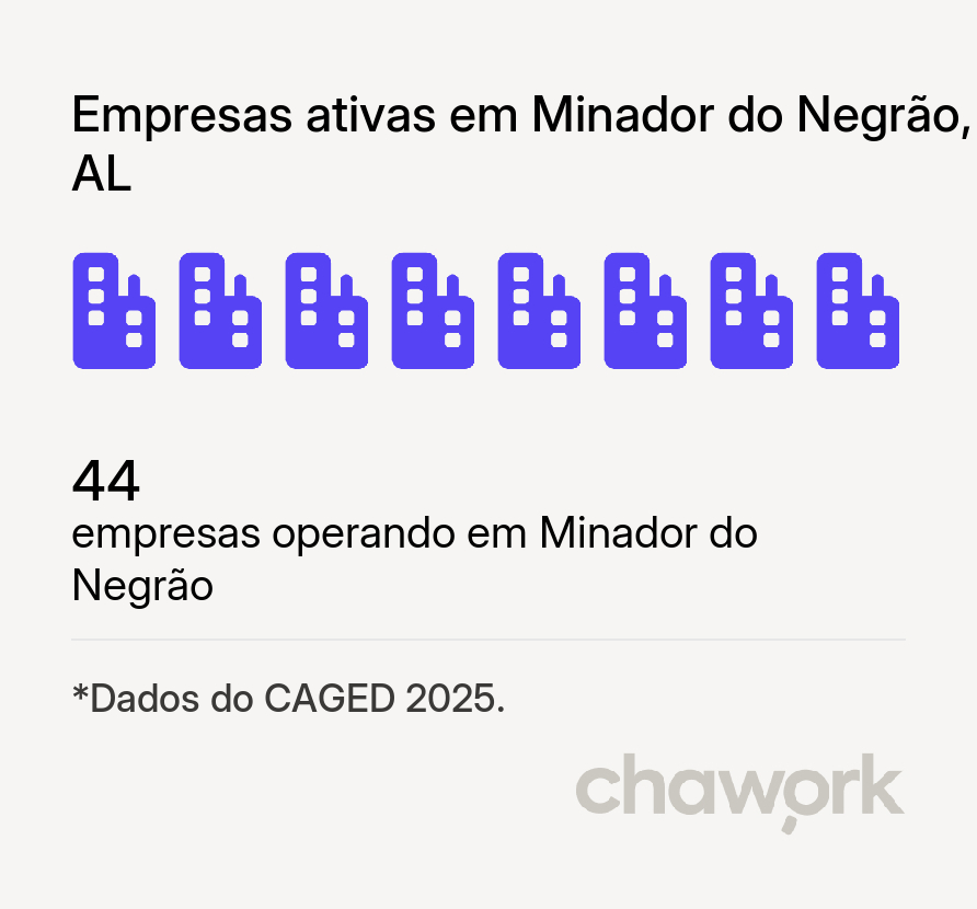 Empresas ativas em Minador do Negrão, AL