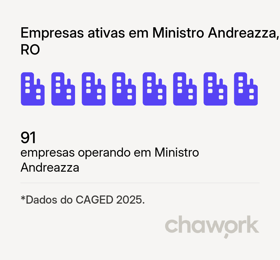 Empresas ativas em Ministro Andreazza, RO
