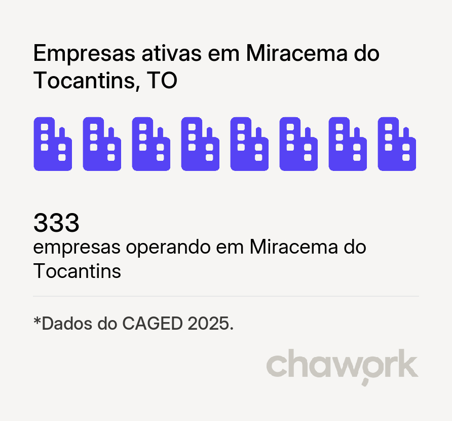 Empresas ativas em Miracema do Tocantins, TO