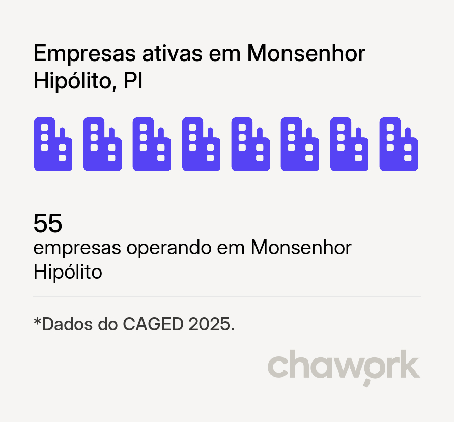 Empresas ativas em Monsenhor Hipólito, PI