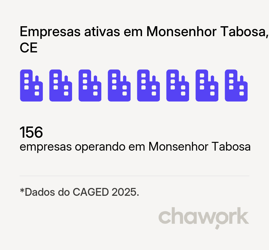 Empresas ativas em Monsenhor Tabosa, CE