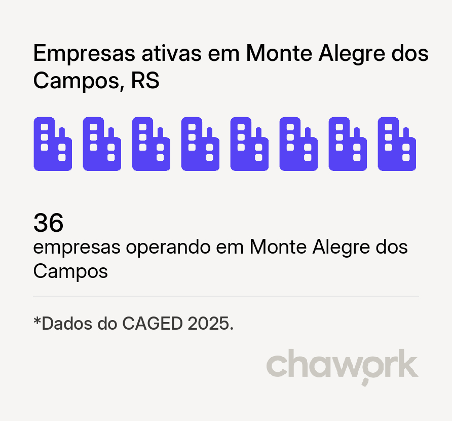 Empresas ativas em Monte Alegre dos Campos, RS