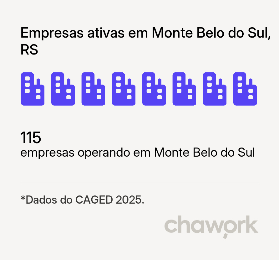 Empresas ativas em Monte Belo do Sul, RS