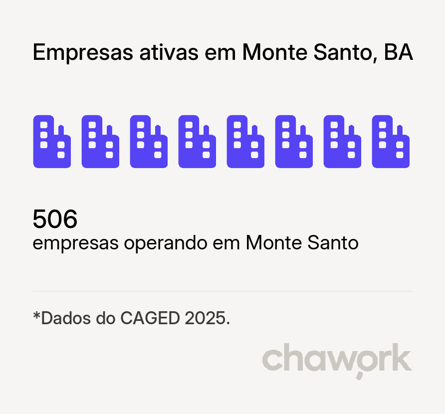 Empresas ativas em Monte Santo, BA
