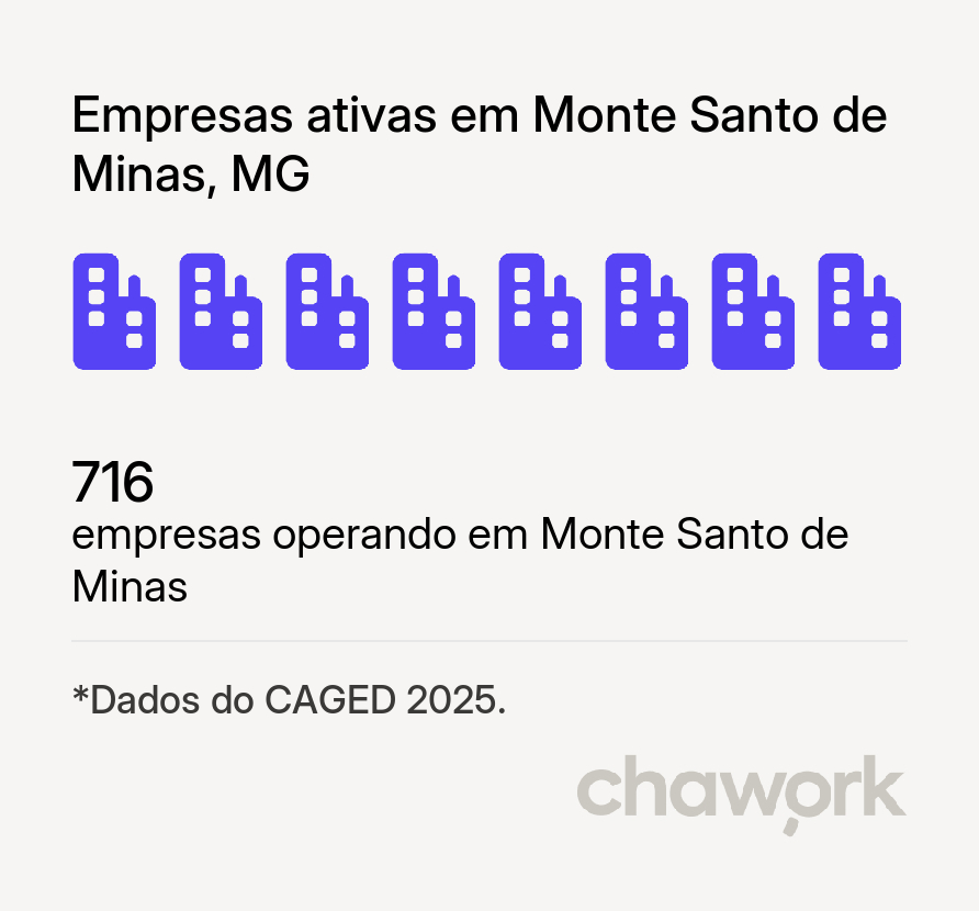 Empresas ativas em Monte Santo de Minas, MG