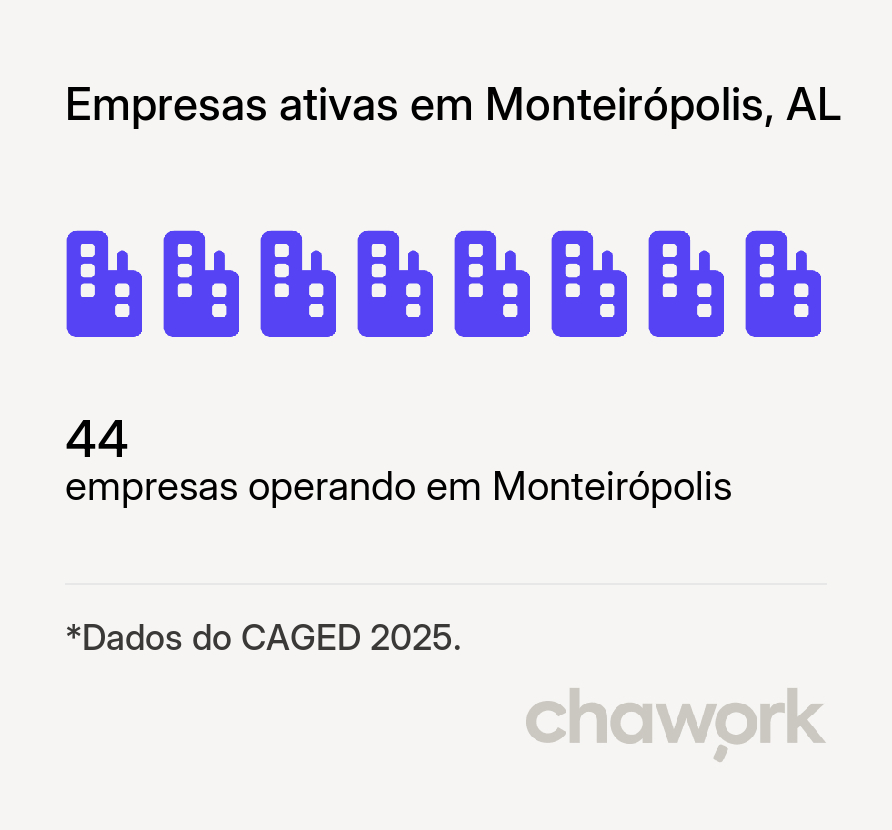 Empresas ativas em Monteirópolis, AL