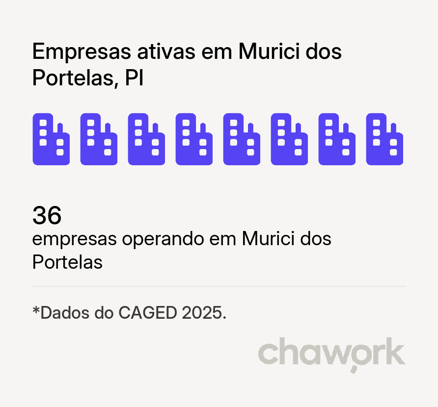 Empresas ativas em Murici dos Portelas, PI