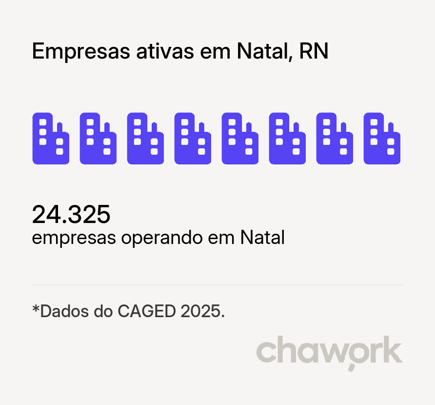 Empresas ativas em Natal, RN