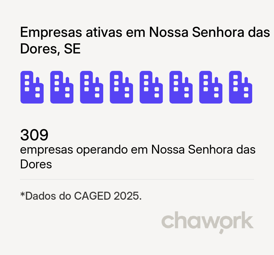 Empresas ativas em Nossa Senhora das Dores, SE