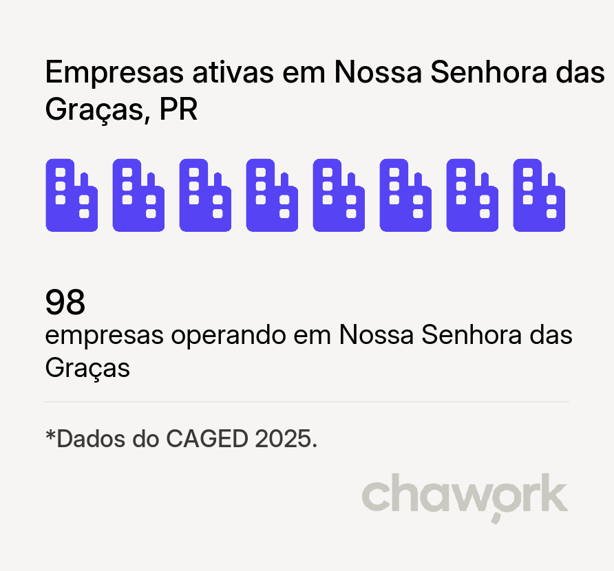 Empresas ativas em Nossa Senhora das Graças, PR