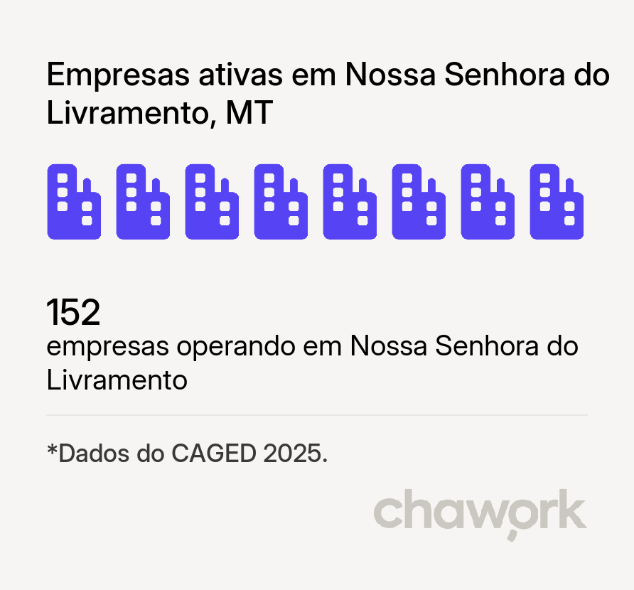 Empresas ativas em Nossa Senhora do Livramento, MT