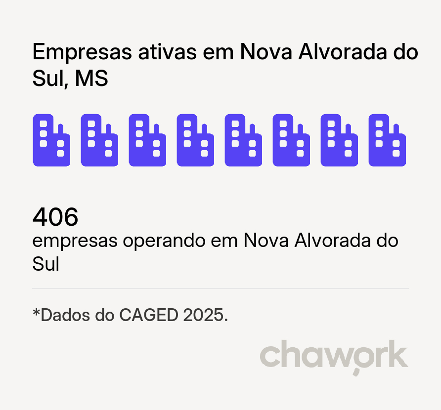 Empresas ativas em Nova Alvorada do Sul, MS