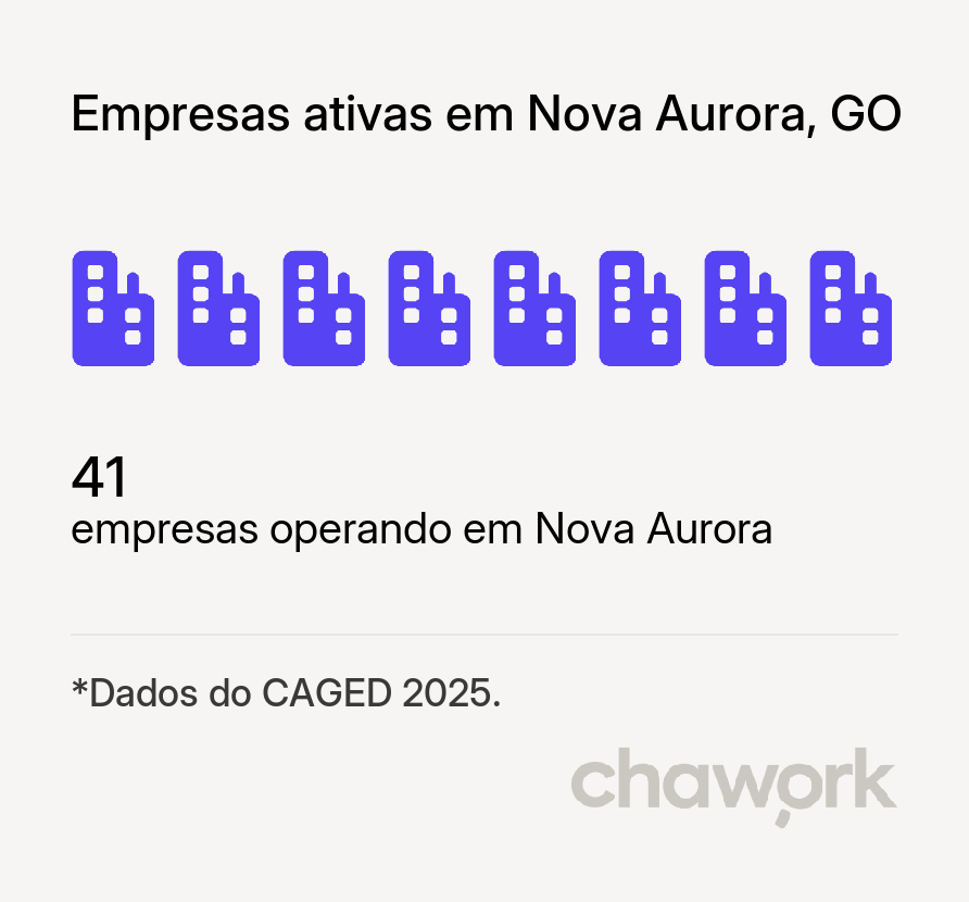 Empresas ativas em Nova Aurora, GO