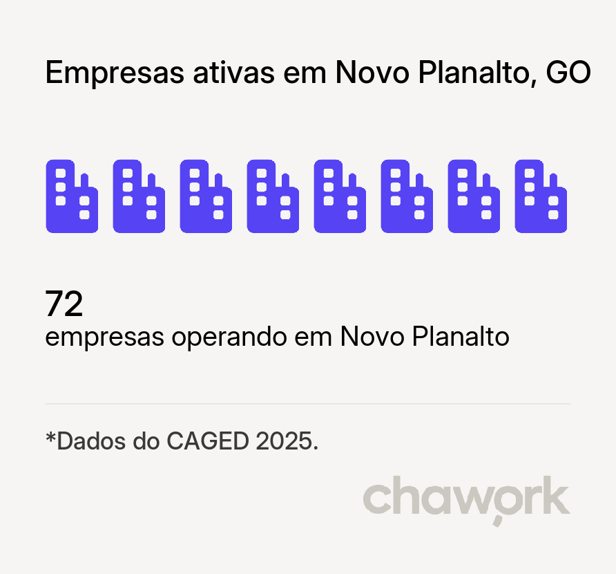 Empresas ativas em Novo Planalto, GO