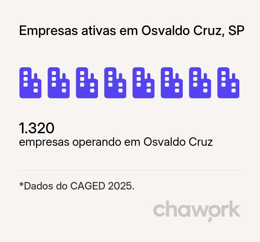 Empresas ativas em Osvaldo Cruz, SP