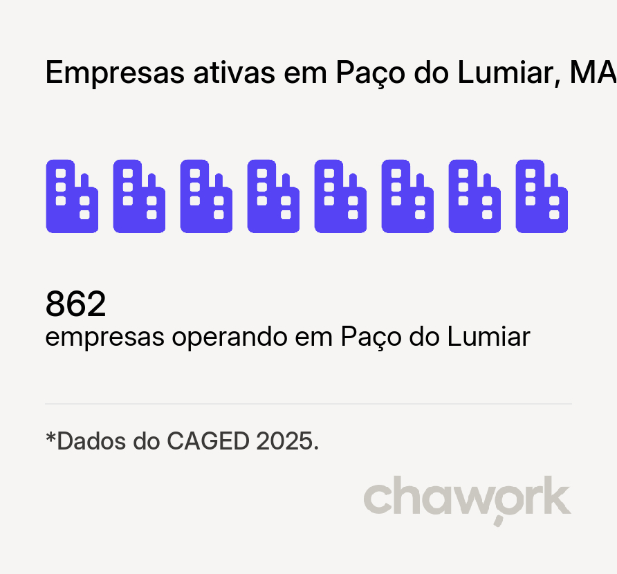 Empresas ativas em Paço do Lumiar, MA
