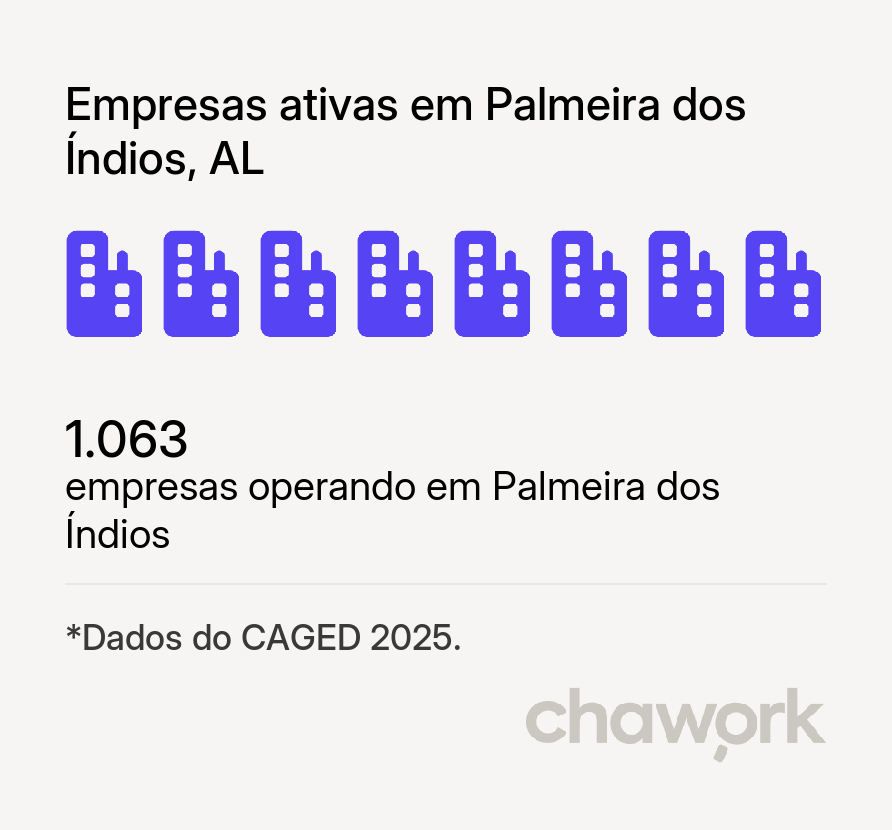 Empresas ativas em Palmeira dos Índios, AL