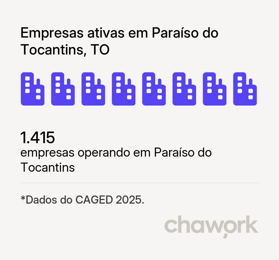 Empresas ativas em Paraíso do Tocantins, TO
