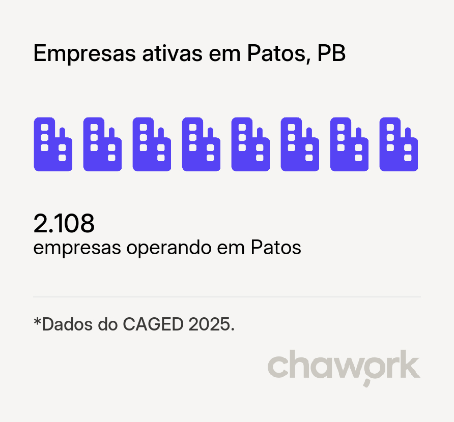 Empresas ativas em Patos, PB