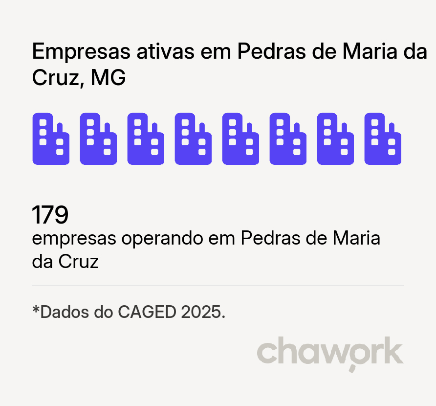 Empresas ativas em Pedras de Maria da Cruz, MG
