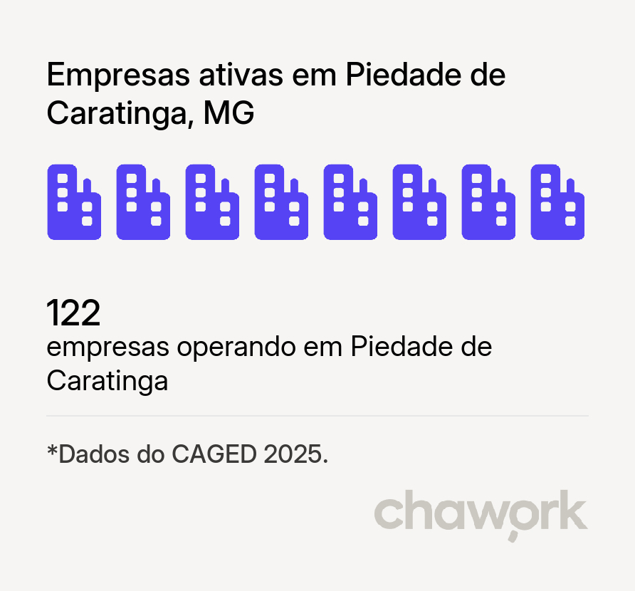 Empresas ativas em Piedade de Caratinga, MG