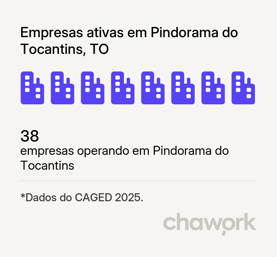 Empresas ativas em Pindorama do Tocantins, TO
