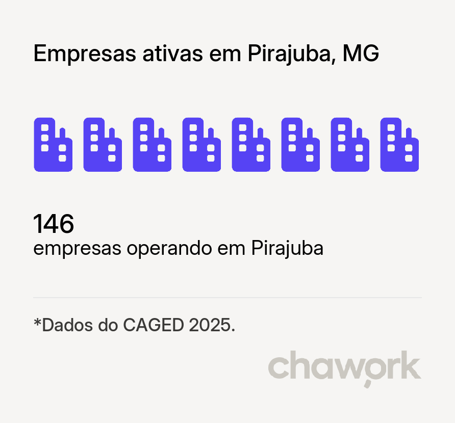 Empresas ativas em Pirajuba, MG