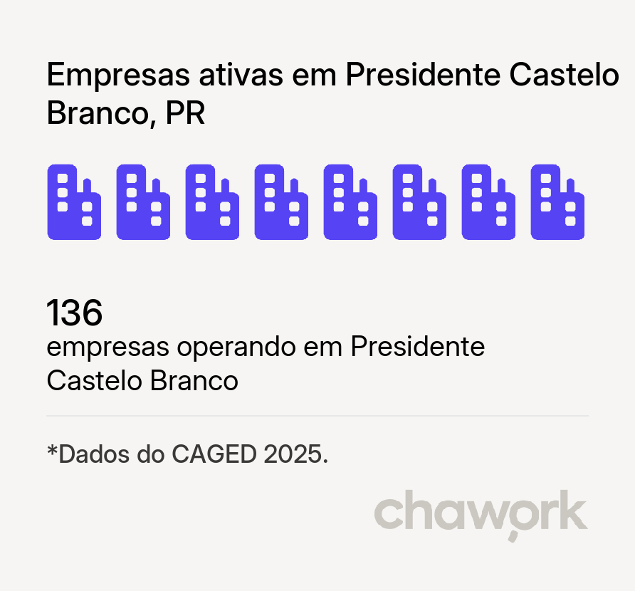Empresas ativas em Presidente Castelo Branco, PR