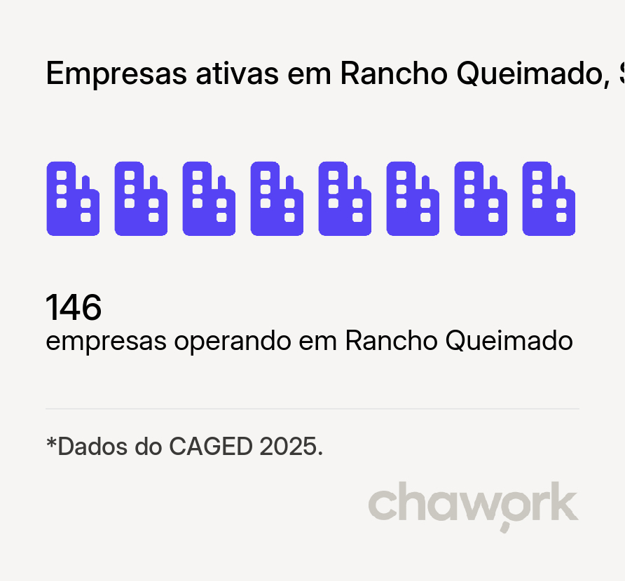 Empresas ativas em Rancho Queimado, SC