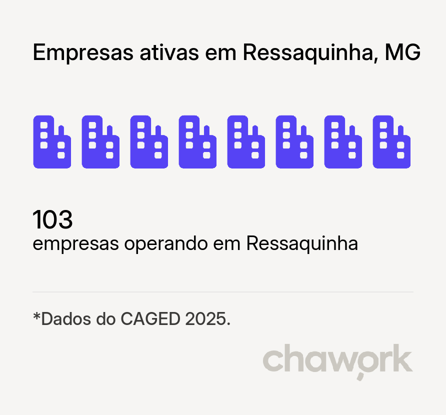 Empresas ativas em Ressaquinha, MG