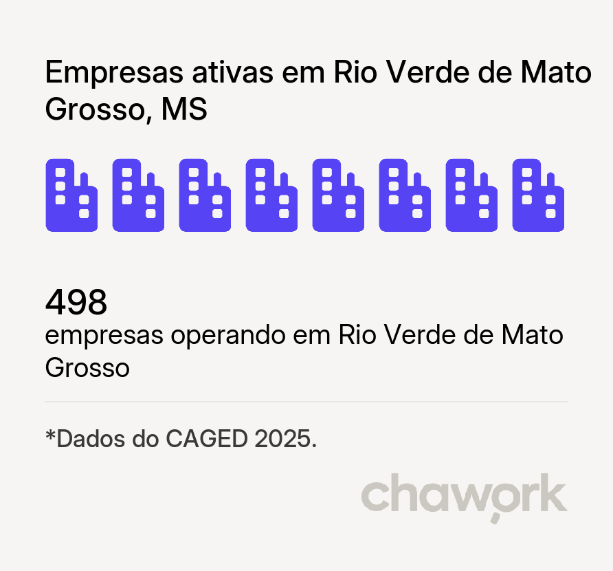 Empresas ativas em Rio Verde de Mato Grosso, MS